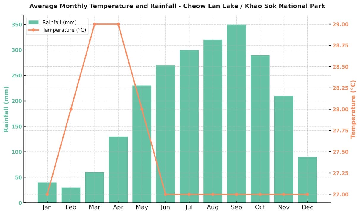 Rainfall chart